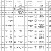 1181萬方砂石儲(chǔ)量，四川巴中公布10條重點(diǎn)河段采砂管理責(zé)任人