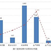 北京通報上半年預拌混凝土企業專項檢查情況 原材料合格率為95%