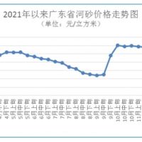 海砂每方272元 碎石最高下跌1.48%！廣東砂石價格窄幅波動