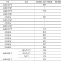 【上漲】大理巖增加0.83元/方！廣東韶關公布采礦權出讓收益市場基準價征求意見稿